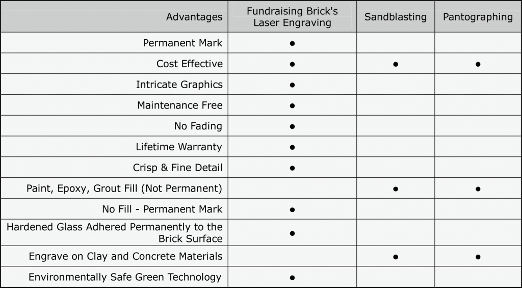 Laser Engraving vs. Sandblasting Fundraising Brick